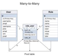 📚 PHP 고급 - 2주차: ORM (Object-Relational Mapping) 활용 - 03 관계형 데이터베이스 관리 (1:1, 1:N, N:M 관계) 썸네일