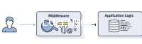 📚 PHP 고급 - 3주차: 인증 및 권한 관리 (프레임워크) - 02 미들웨어(Middleware)를 이용한 접근 제어 썸네일